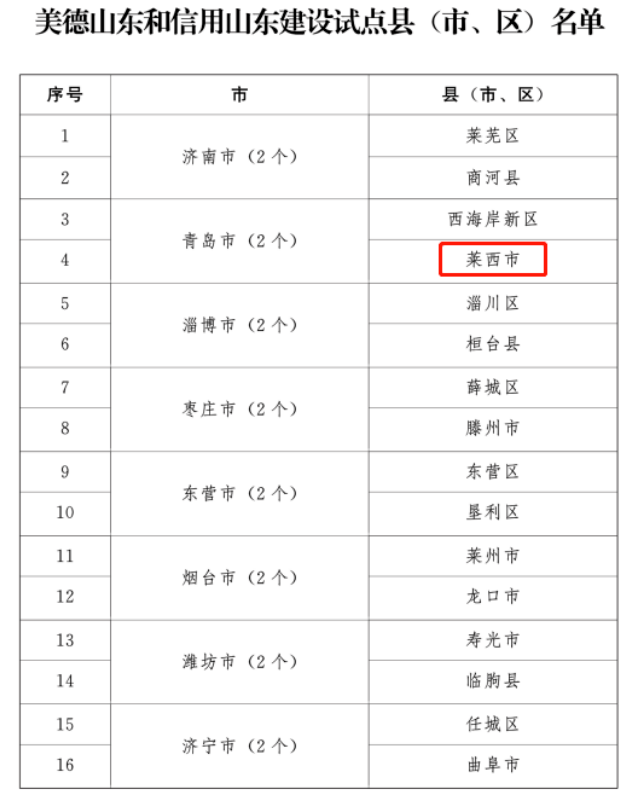 皇冠信用最新地址_莱西市入选美德山东和信用山东建设试点县（市、区）