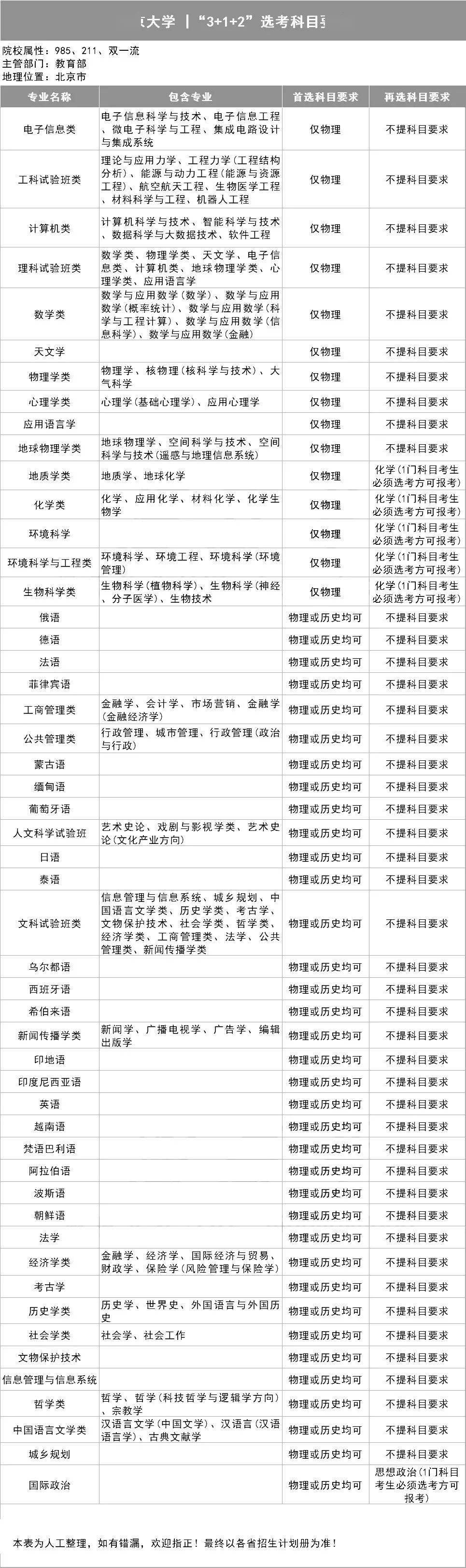 新2备用网址_新高一关注！985、211高校“3+1+2”选科要求最全汇总新2备用网址，收藏备用