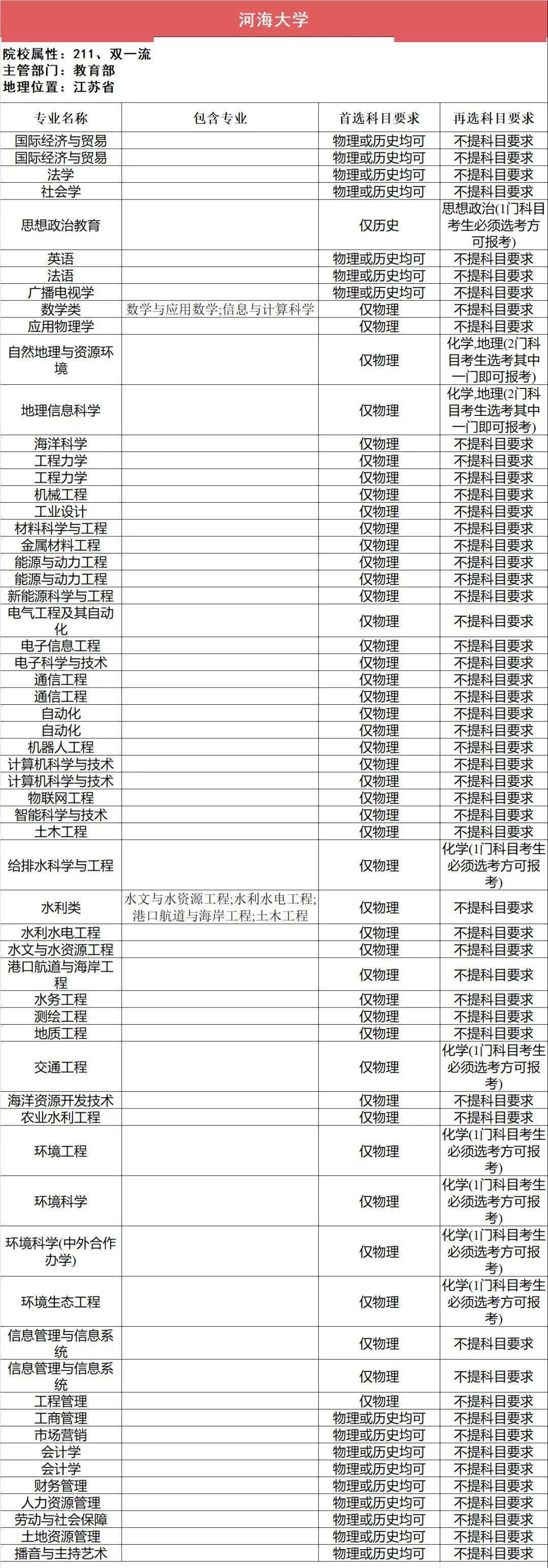 新2备用网址_新高一关注！985、211高校“3+1+2”选科要求最全汇总新2备用网址，收藏备用