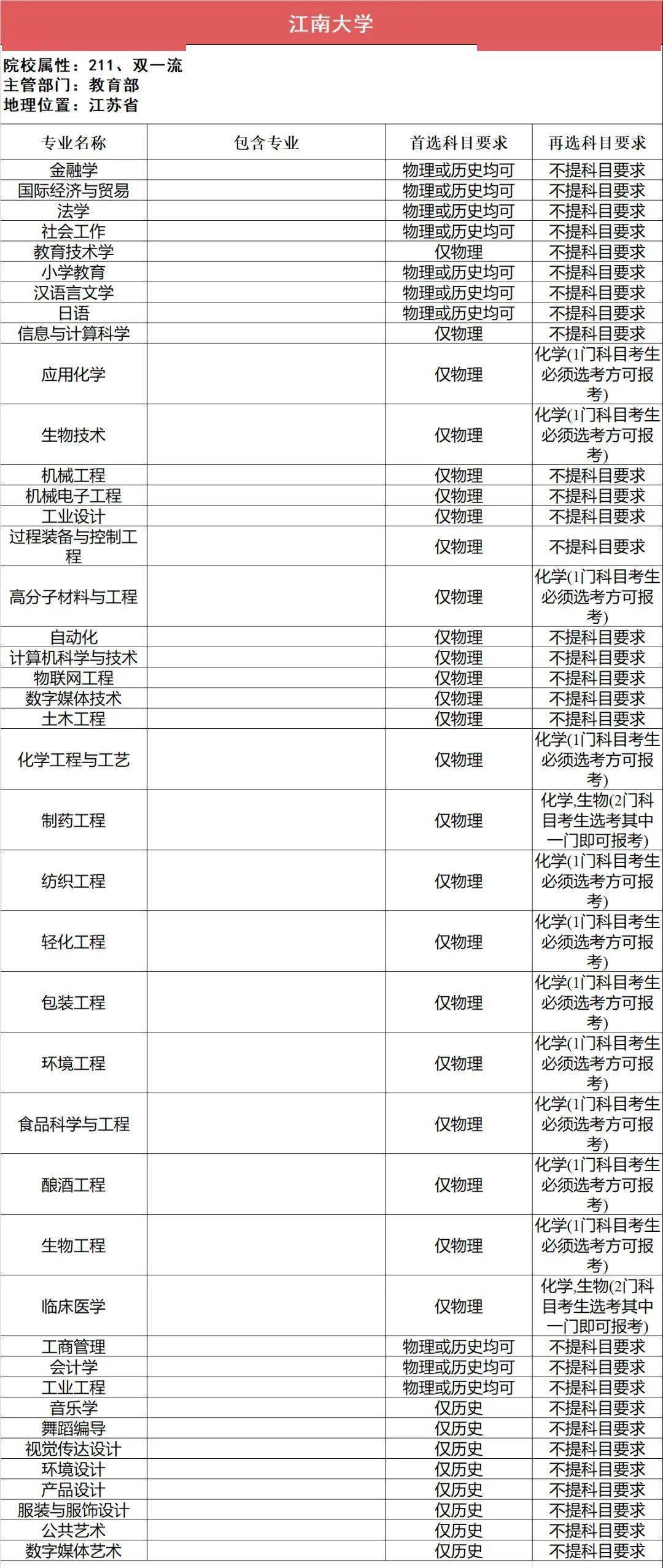 新2备用网址_新高一关注！985、211高校“3+1+2”选科要求最全汇总新2备用网址，收藏备用