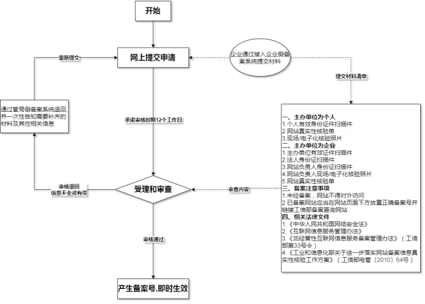 皇冠信用网怎么申请_浙江非经营性互联网信息服务备案怎么申请