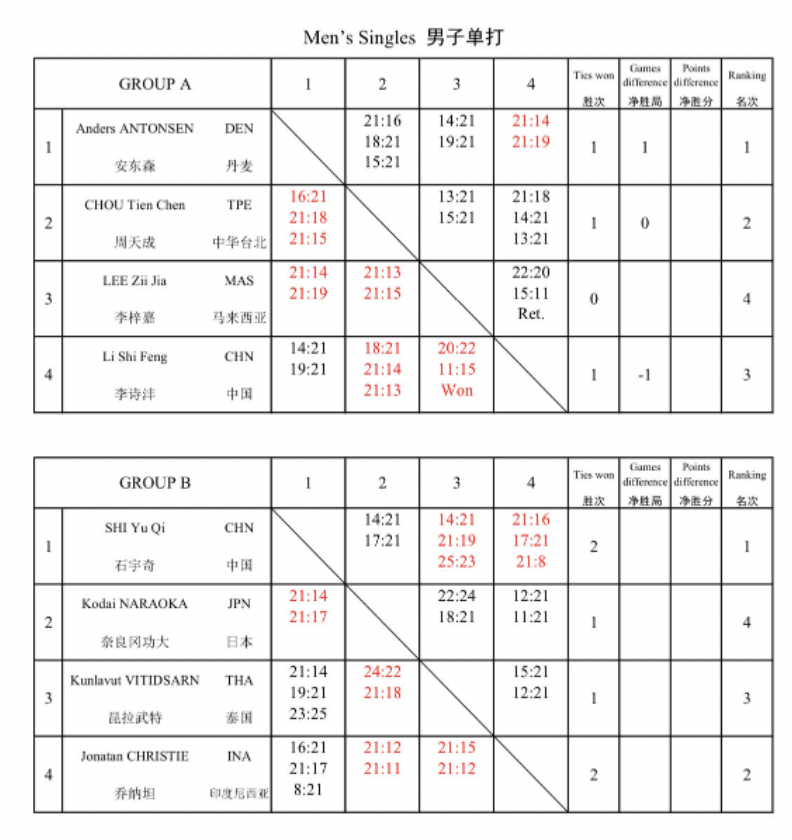 皇冠代理登3平台_世界羽联总决赛四强名单出炉皇冠代理登3平台，李诗沣李梓嘉山口茜均无缘晋级